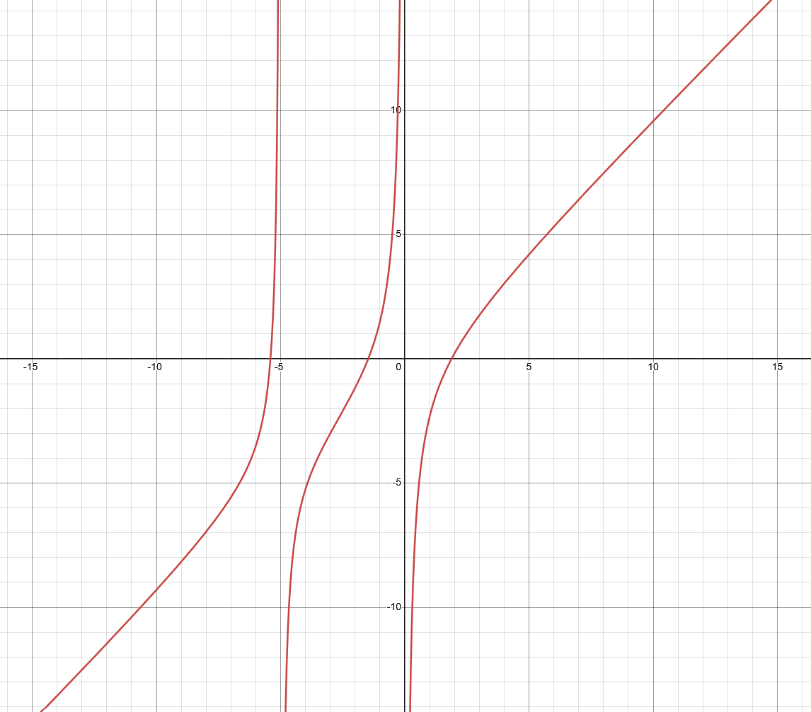 Graph of x - 3/x - 2/(x+5)